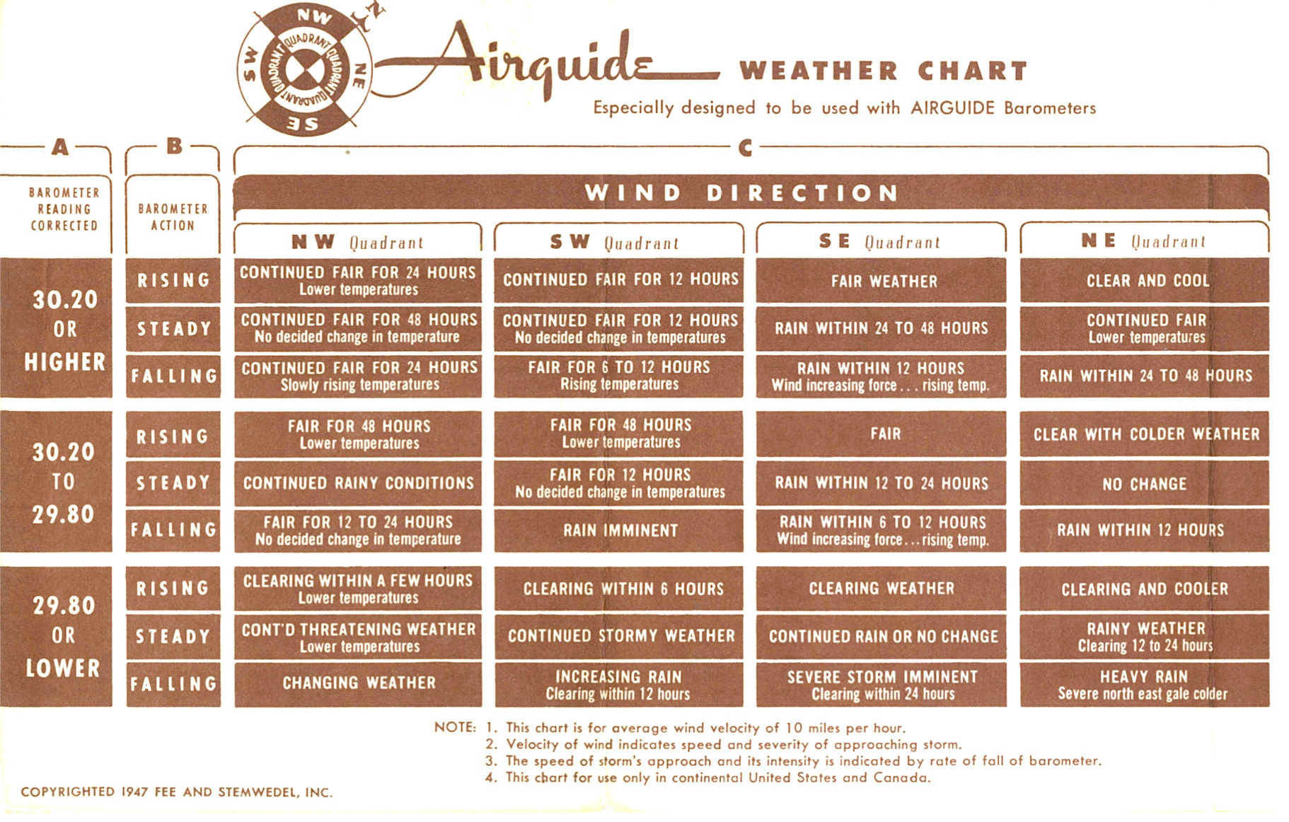 Airguide Weather chart